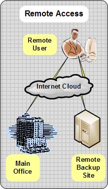 Remote Access